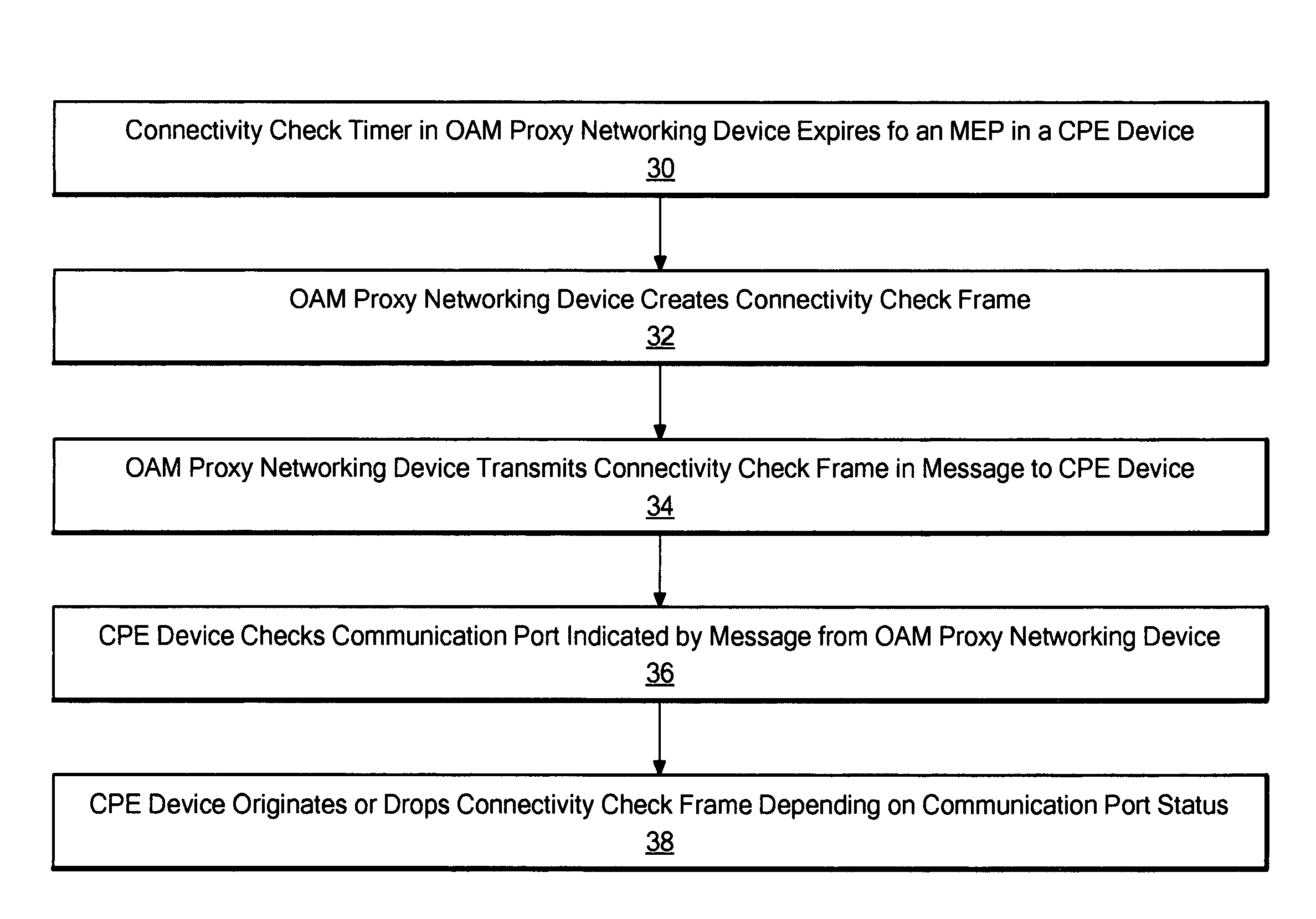 Method and system for originating connectivity fault management (CFM) frames on non-CFM aware switches