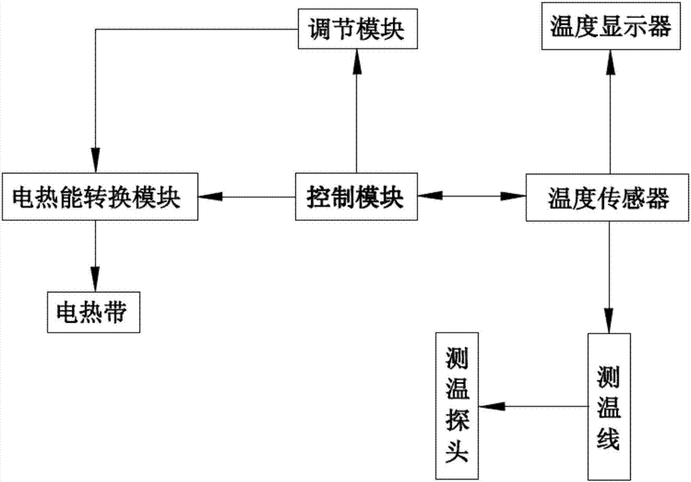 Pre-stressed duct grouting thermal control structure and method of thermal control