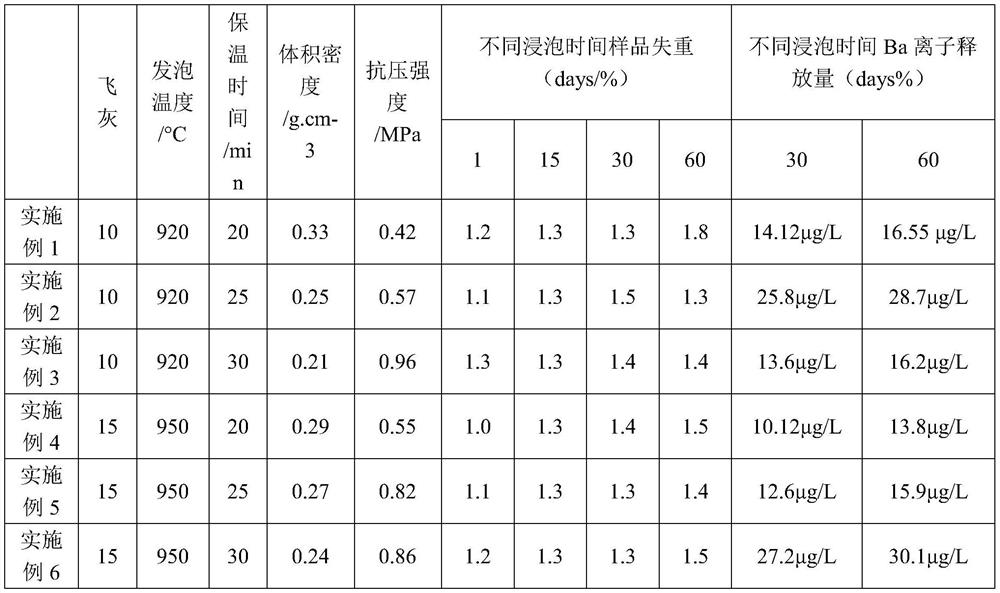 Foam glass prepared from fly ash as well as preparation method and application thereof