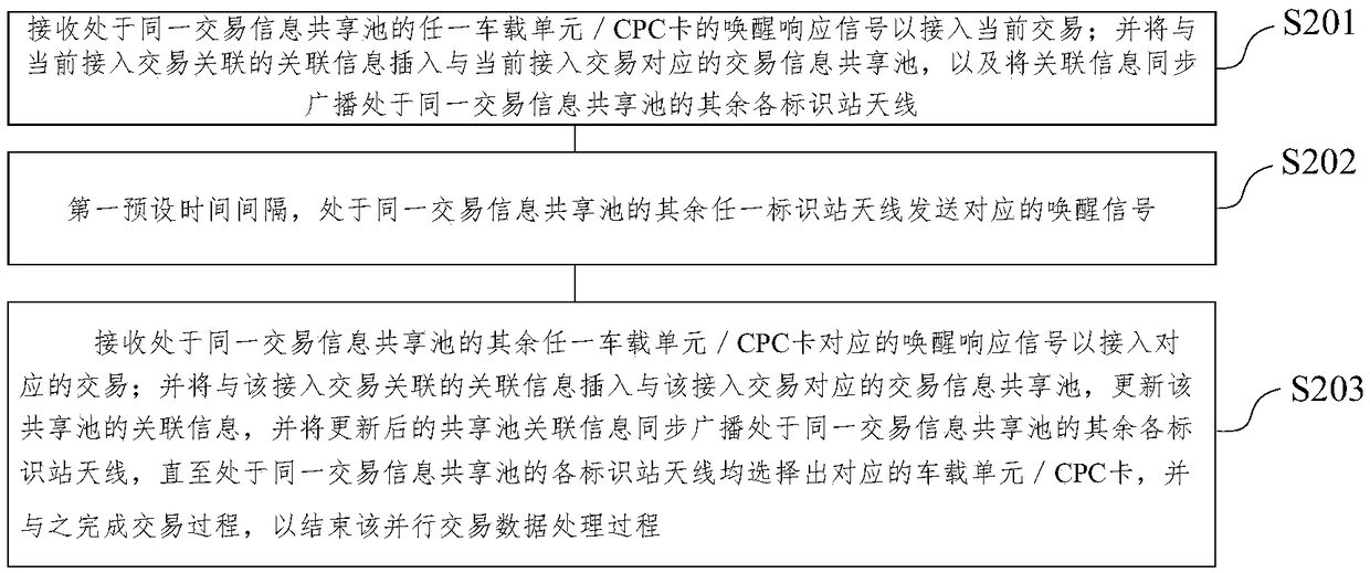 Parallel transaction data processing system and parallel transaction data processing method for free-flow antenna