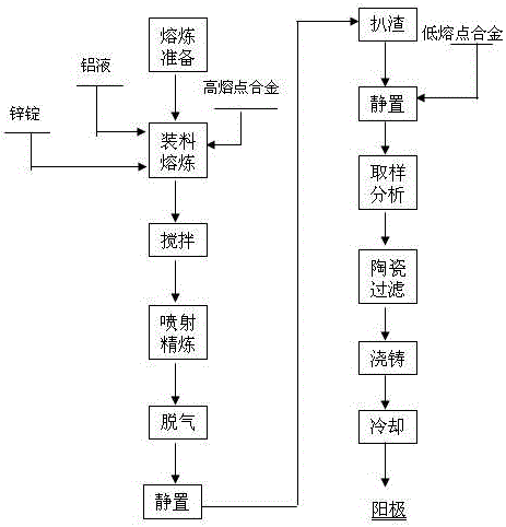 Melting and casting method of aluminum alloy sacrificial anode