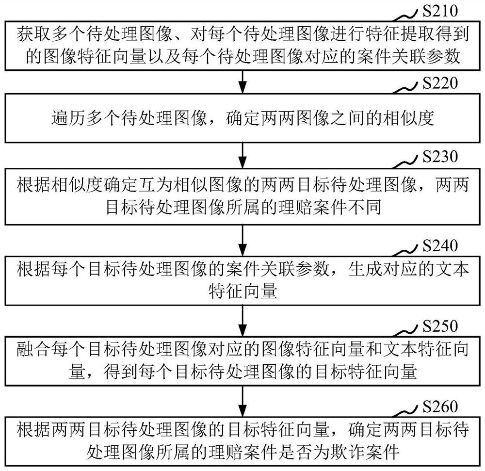 Anti-fraud detection method and device, computer equipment and storage medium