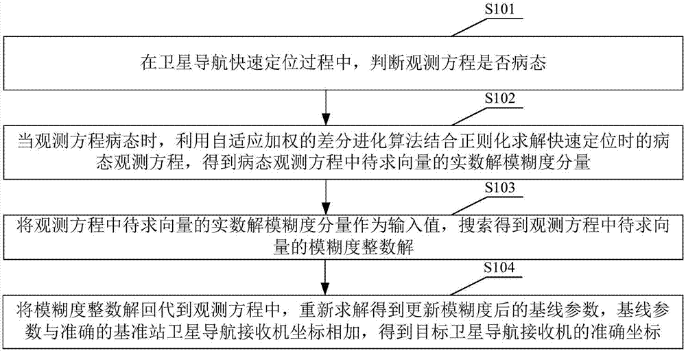 Satellite navigation fast positioning method and device and satellite navigation receiver