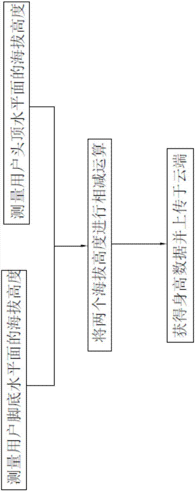 Height measuring method and device and height-based body fat rate measuring method and system