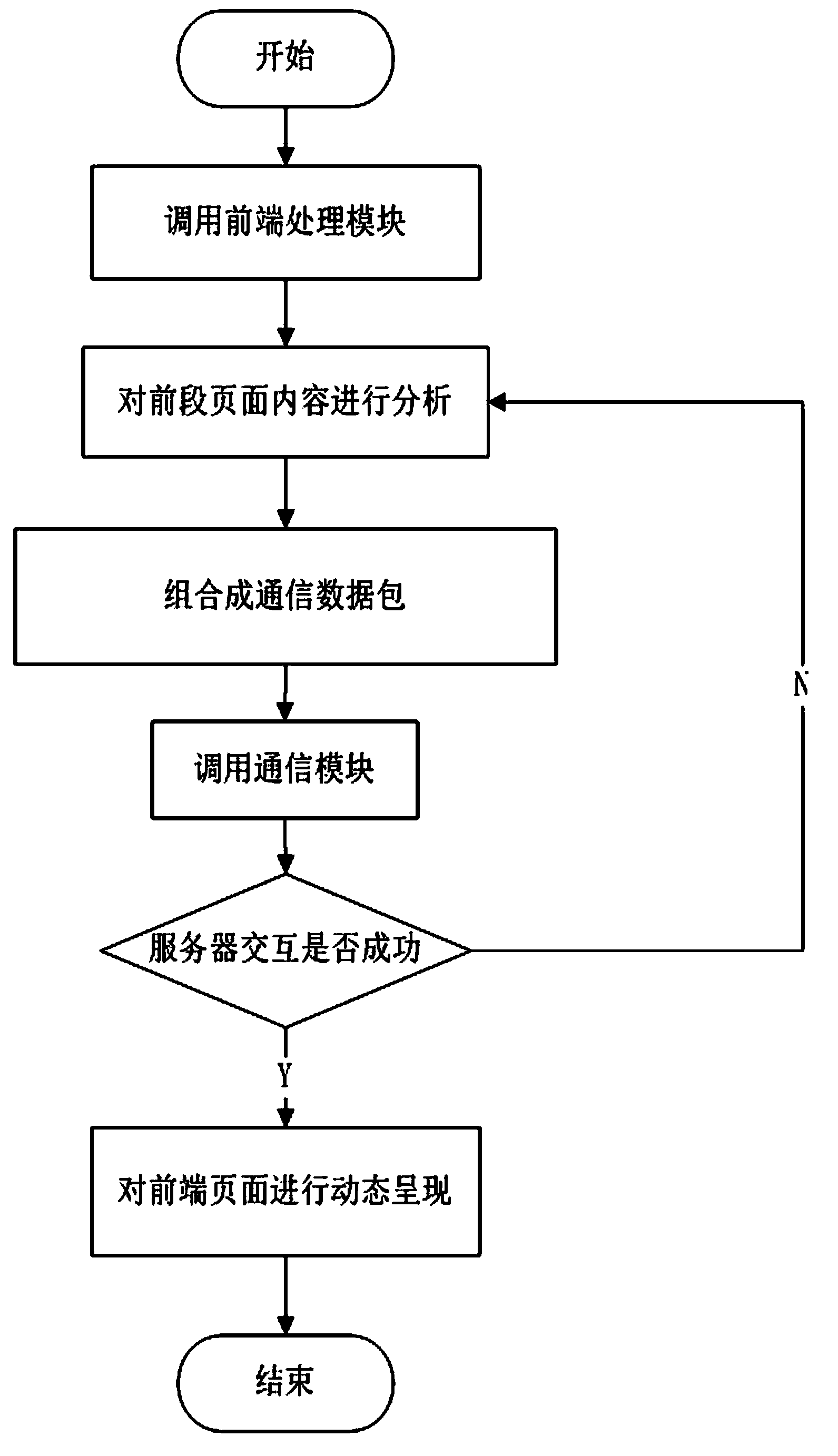 Interaction method of dynamic web page and server