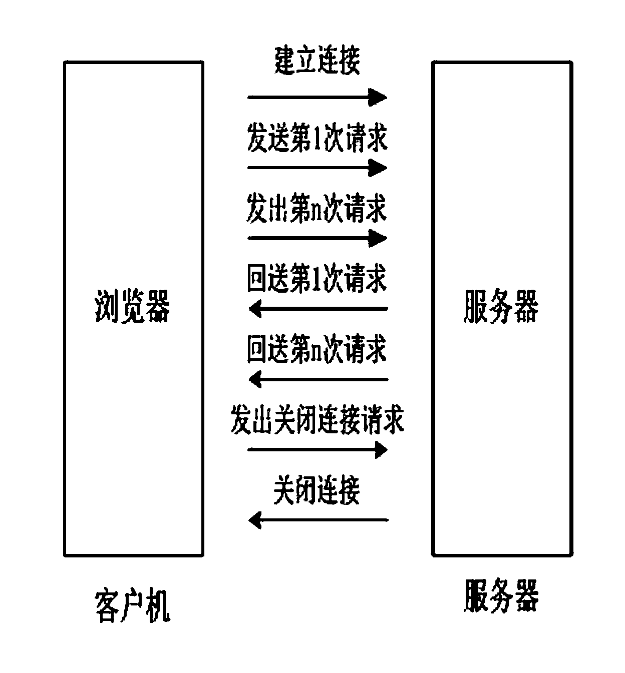 Interaction method of dynamic web page and server