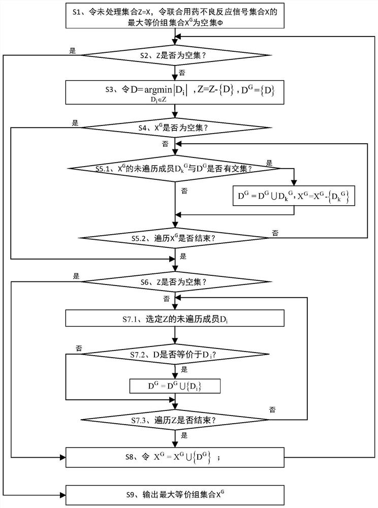 Equivalent signal mining method for adverse reaction signals of srs combined medication