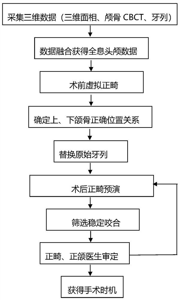 Computer aided design method for deciding orthodontic and orthognathic joint treatment operation opportunity