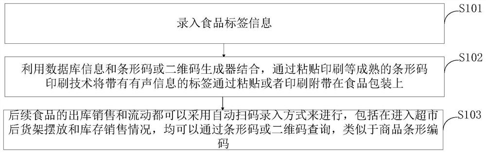 Novel voiced food electronic nutrition label and information processing method