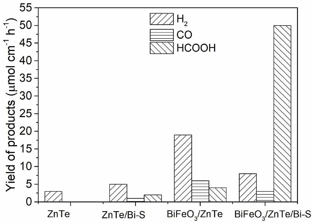 Photocathode material for preparing formic acid by reducing CO2 and preparation method thereof