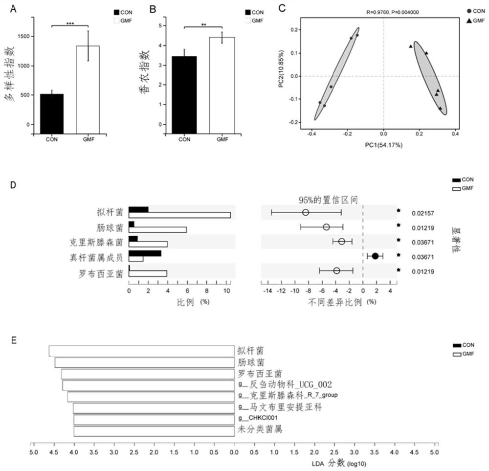 Infant formula milk powder rich in milk fat globule membrane protein, phospholipid and oligosaccharide and preparation method thereof