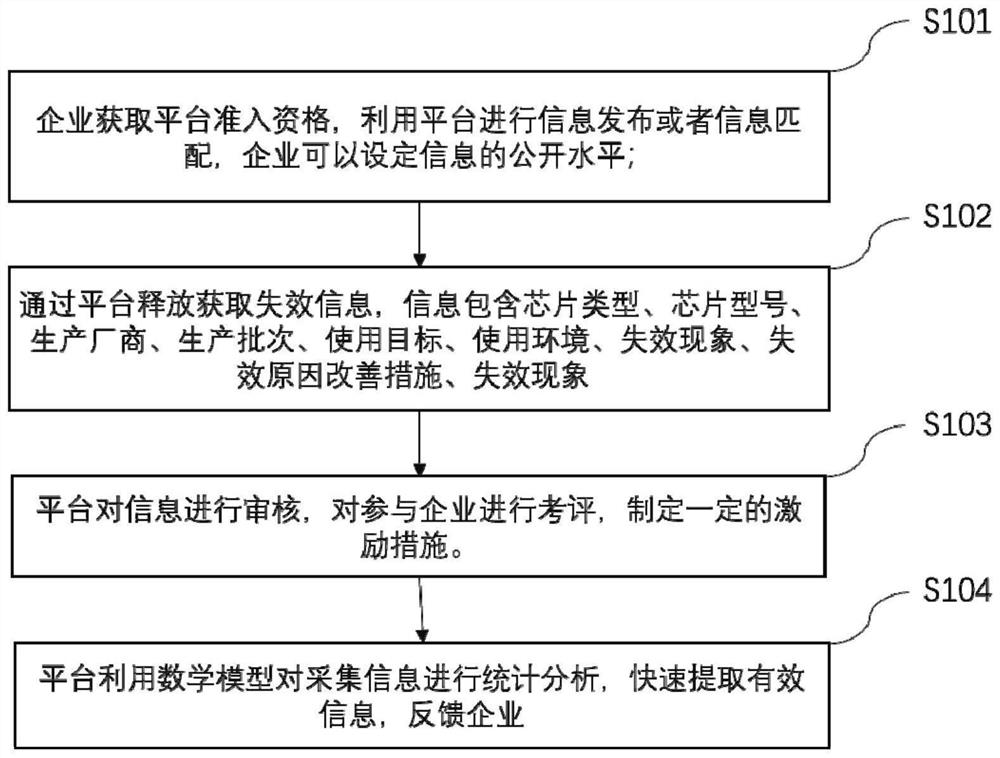 Chip-based failure analysis platform and chip type selection method