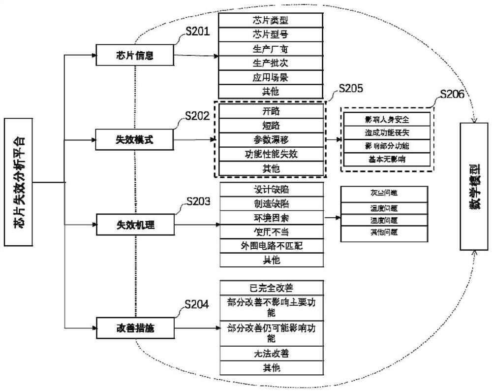 Chip-based failure analysis platform and chip type selection method