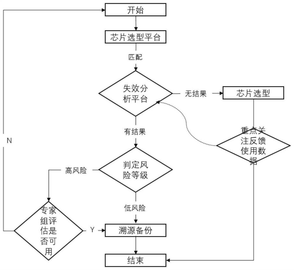 Chip-based failure analysis platform and chip type selection method