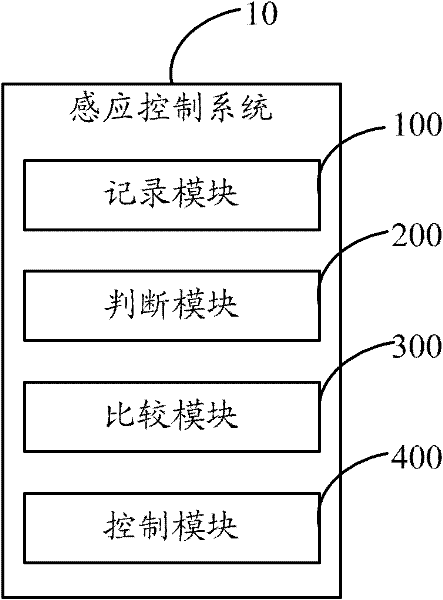 Portable device sensing control system and method