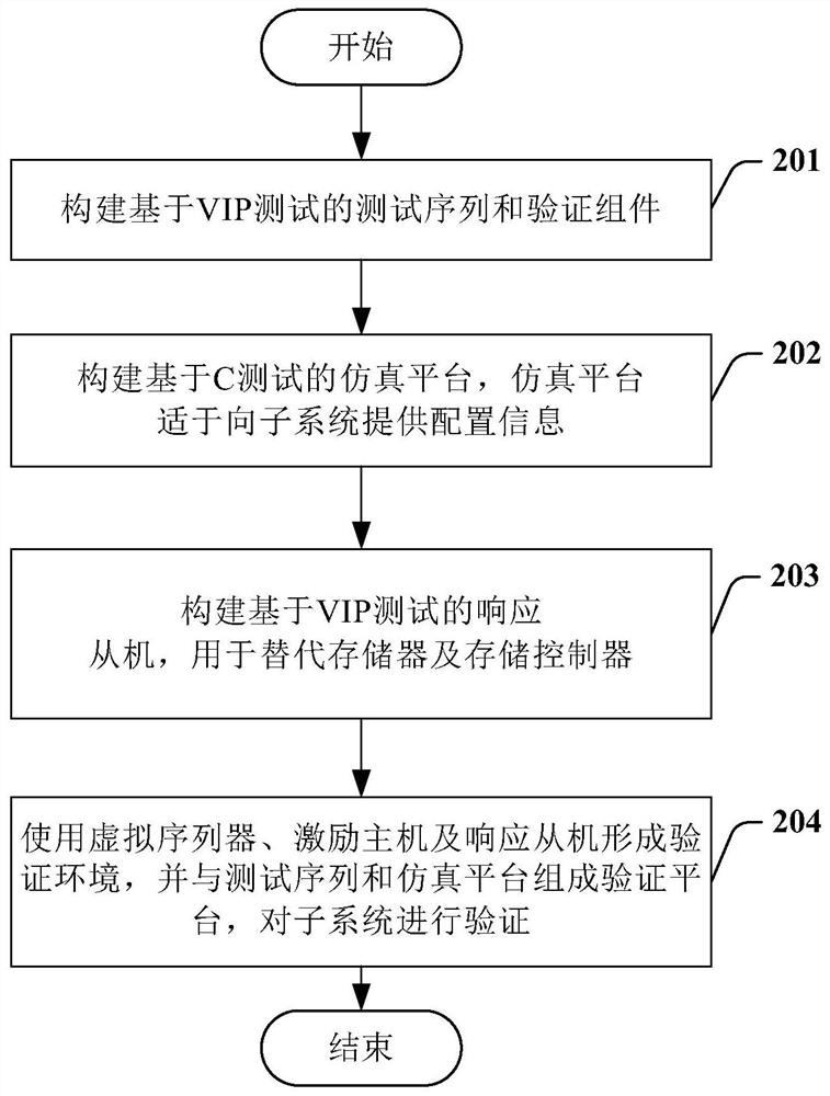 Chip subsystem verification method and device