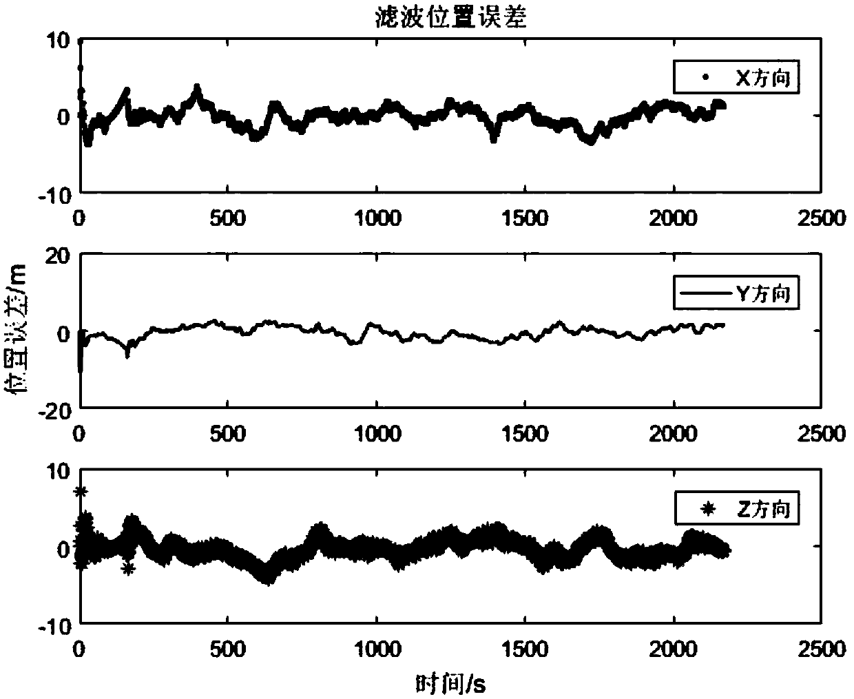 Model error compensation method for ultra-high-velocity aircraft autonomous navigation system