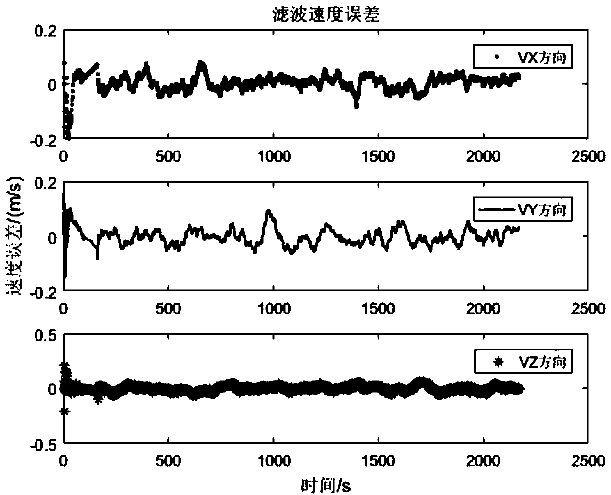 Model error compensation method for ultra-high-velocity aircraft autonomous navigation system