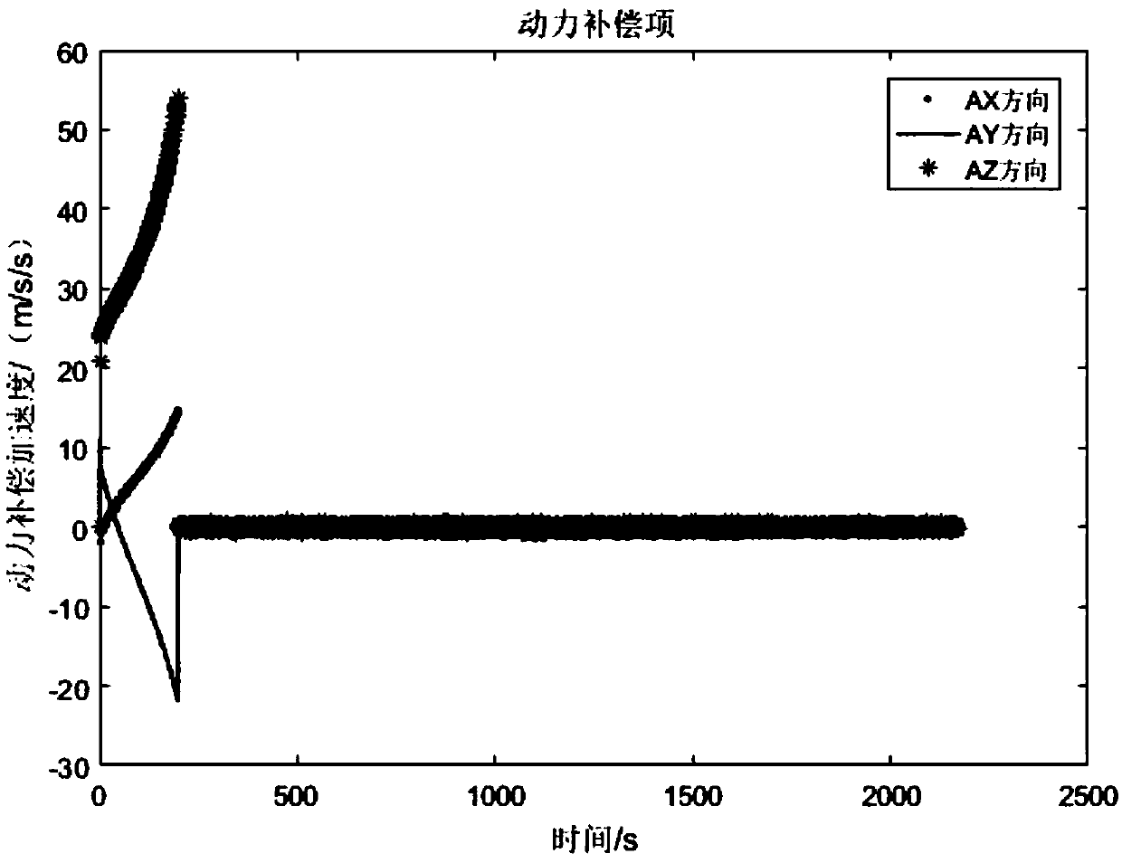 Model error compensation method for ultra-high-velocity aircraft autonomous navigation system