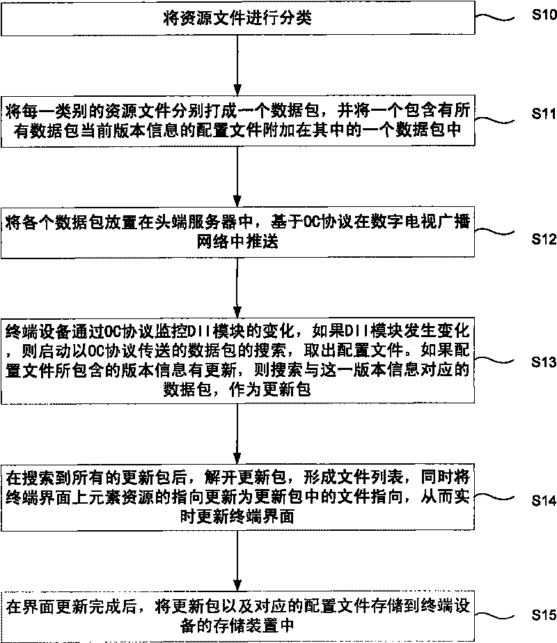 Method for downloading and updating terminal interface