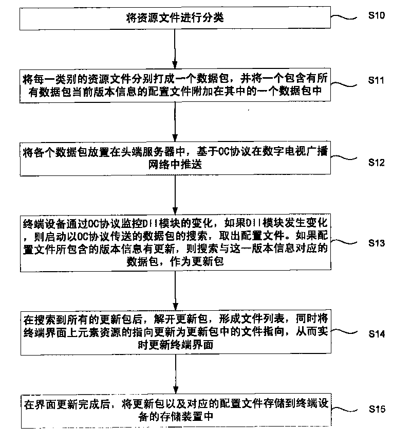 Method for downloading and updating terminal interface