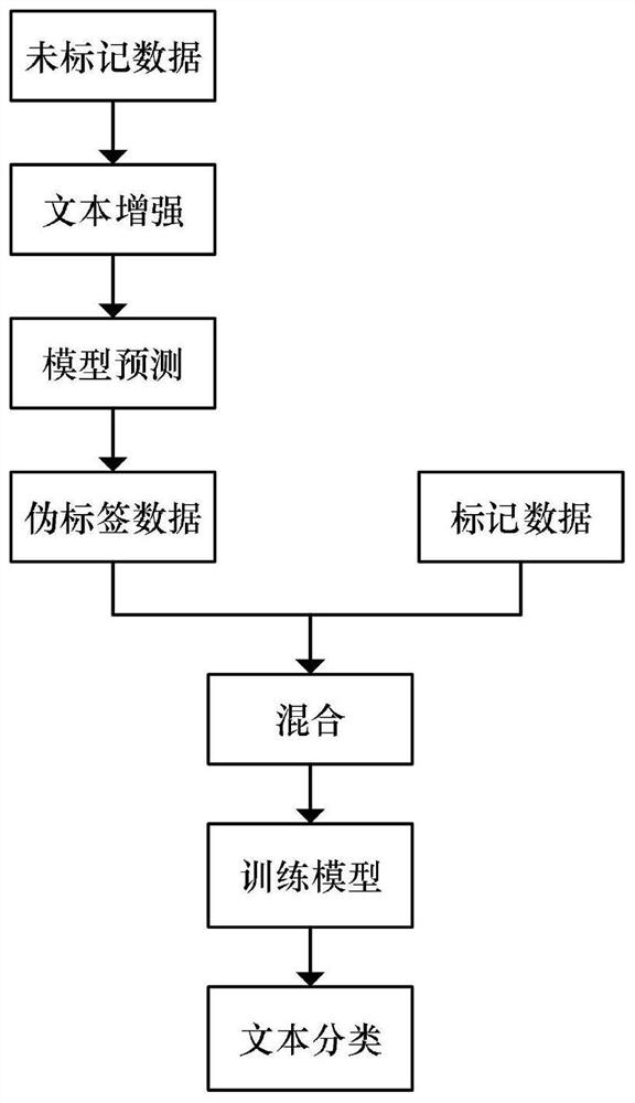 Text classification method based on semi-supervised transfer learning