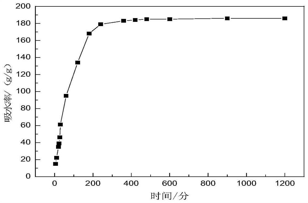 Acrylic acid-sodium acrylate-sulfonic acid inner salt copolymerization cross-linked product and preparation method and application thereof