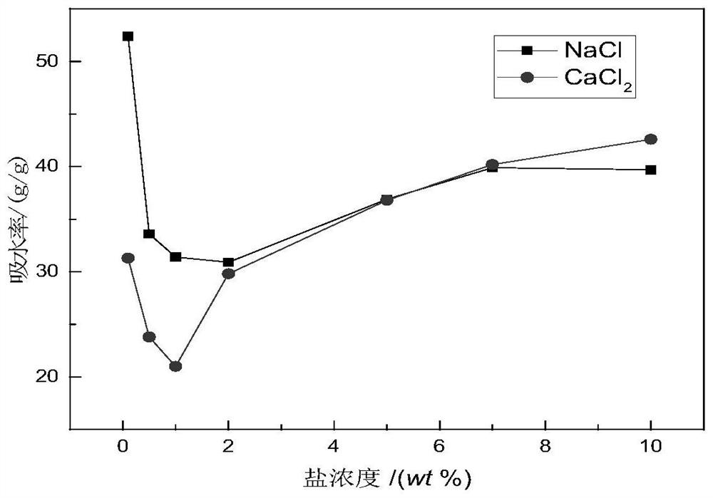 Acrylic acid-sodium acrylate-sulfonic acid inner salt copolymerization cross-linked product and preparation method and application thereof