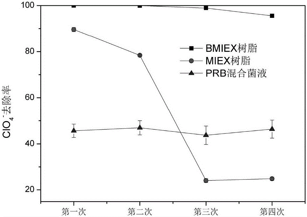 Method for removing perchlorate in water