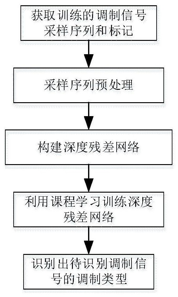 Modulation Signal Recognition Method Based on Curriculum Learning