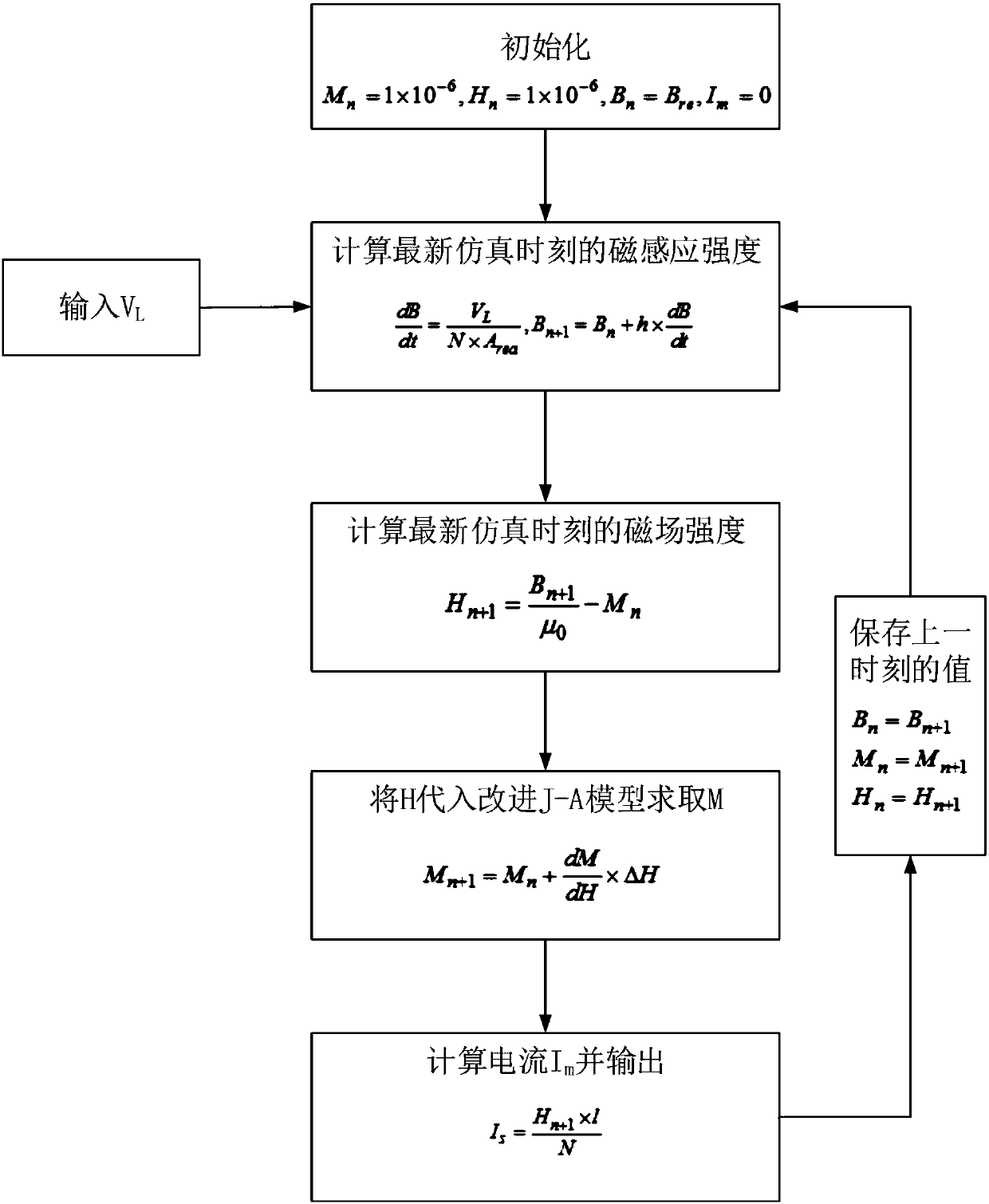 Transformer simulation model for accurately simulating characteristics of iron core