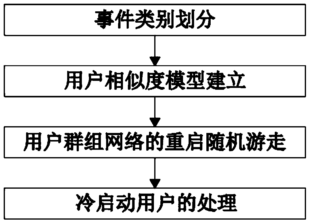 Random walk social network event recommendation method based on user similarity