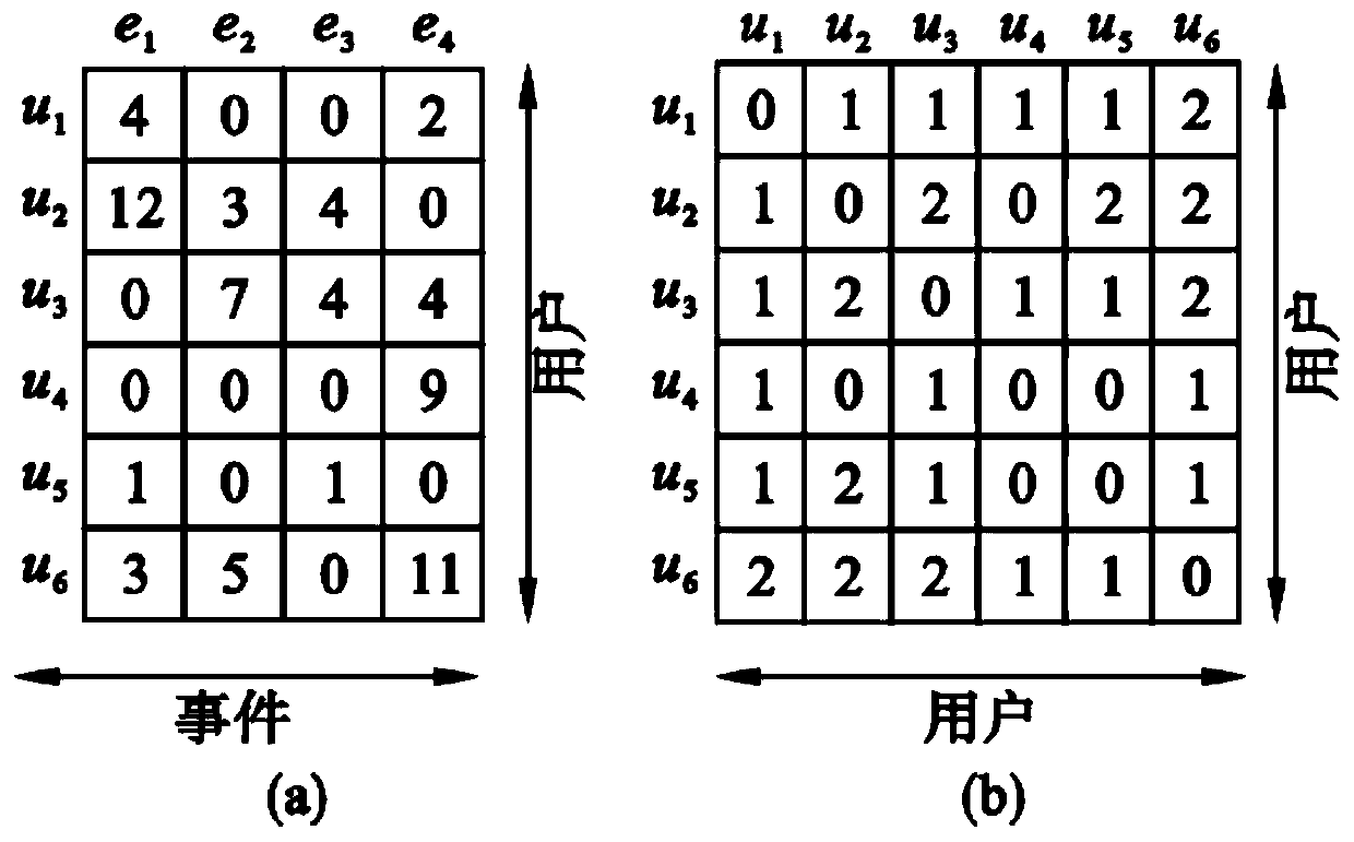 Random walk social network event recommendation method based on user similarity