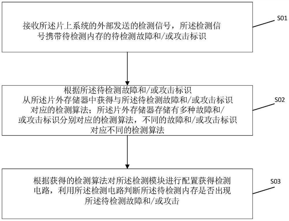 Memory security detection method and system on chip