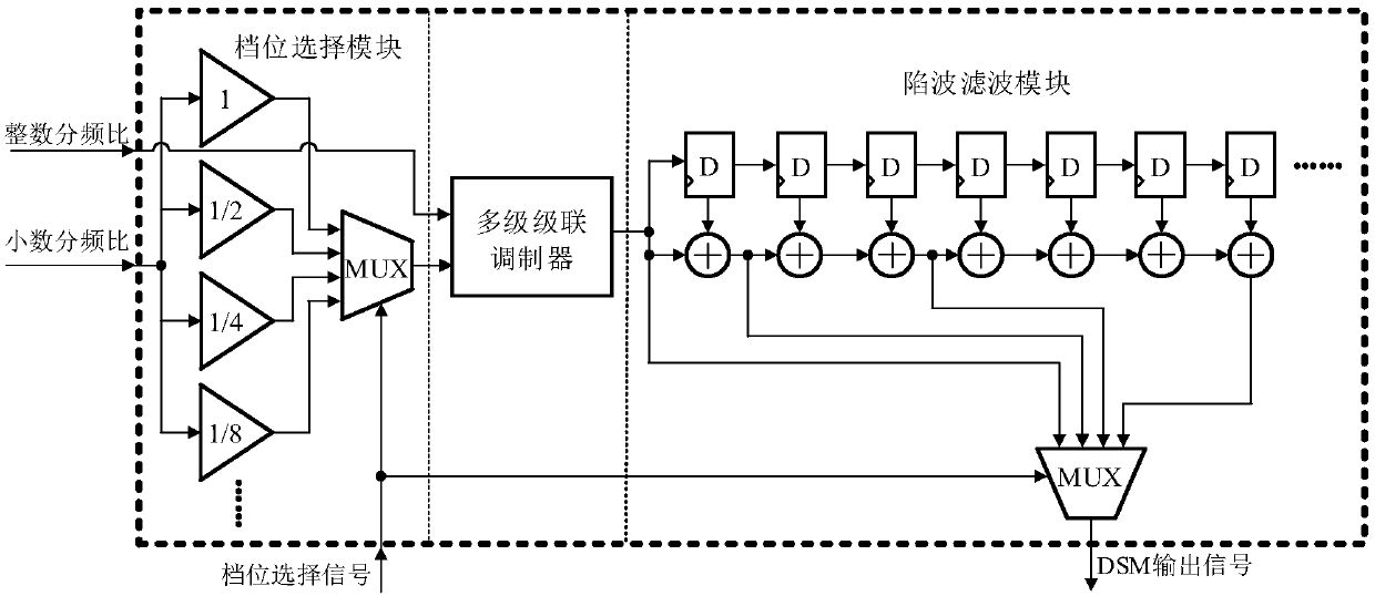 Modulator capable of reducing influence of high-frequency noise in fractional frequency synthesizer, and modulator circuit