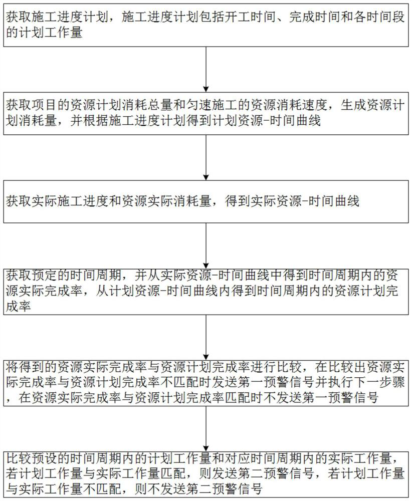 Real-time dynamic progress control method and device for project management