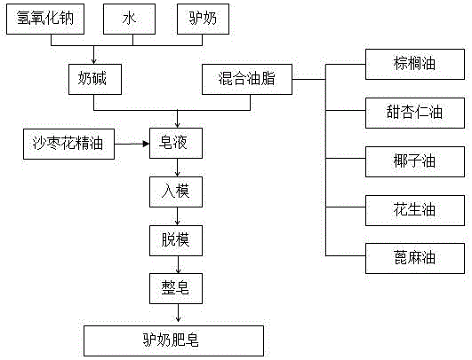 Donkey milk soap and preparation method thereof