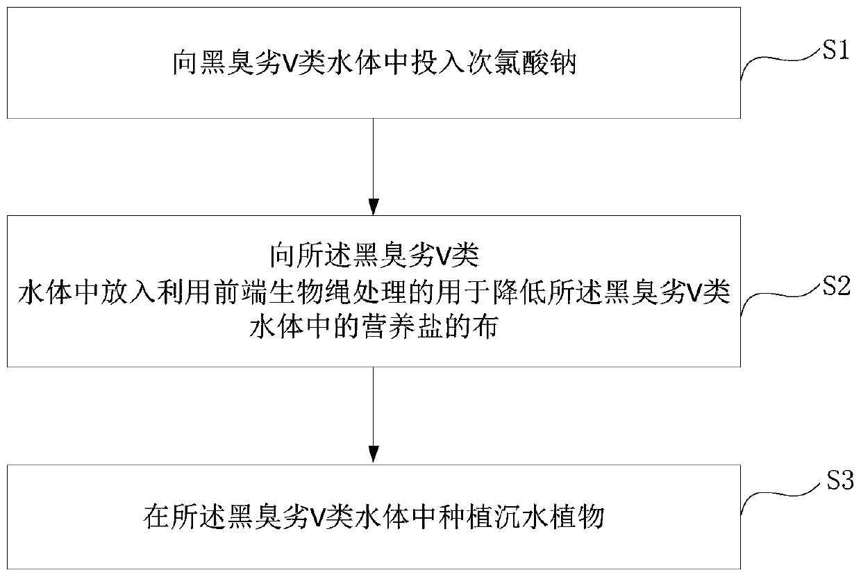 Method for repairing black and odorous inferior V-type water body