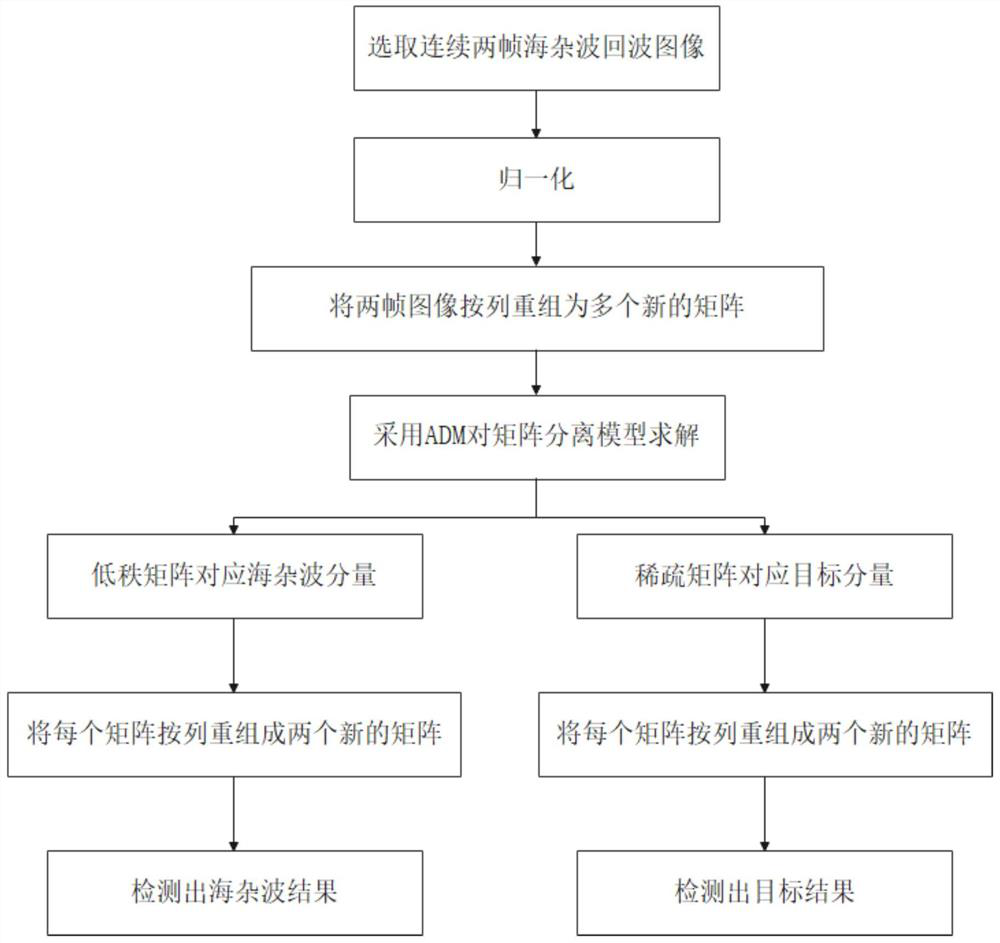 Radar target detection method under sea clutter background based on alternating direction method