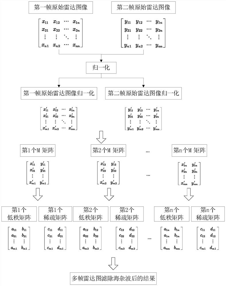 Radar target detection method under sea clutter background based on alternating direction method