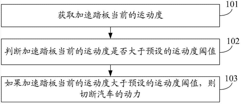 Method and device for preventing driver from treading accelerator pedal by accident