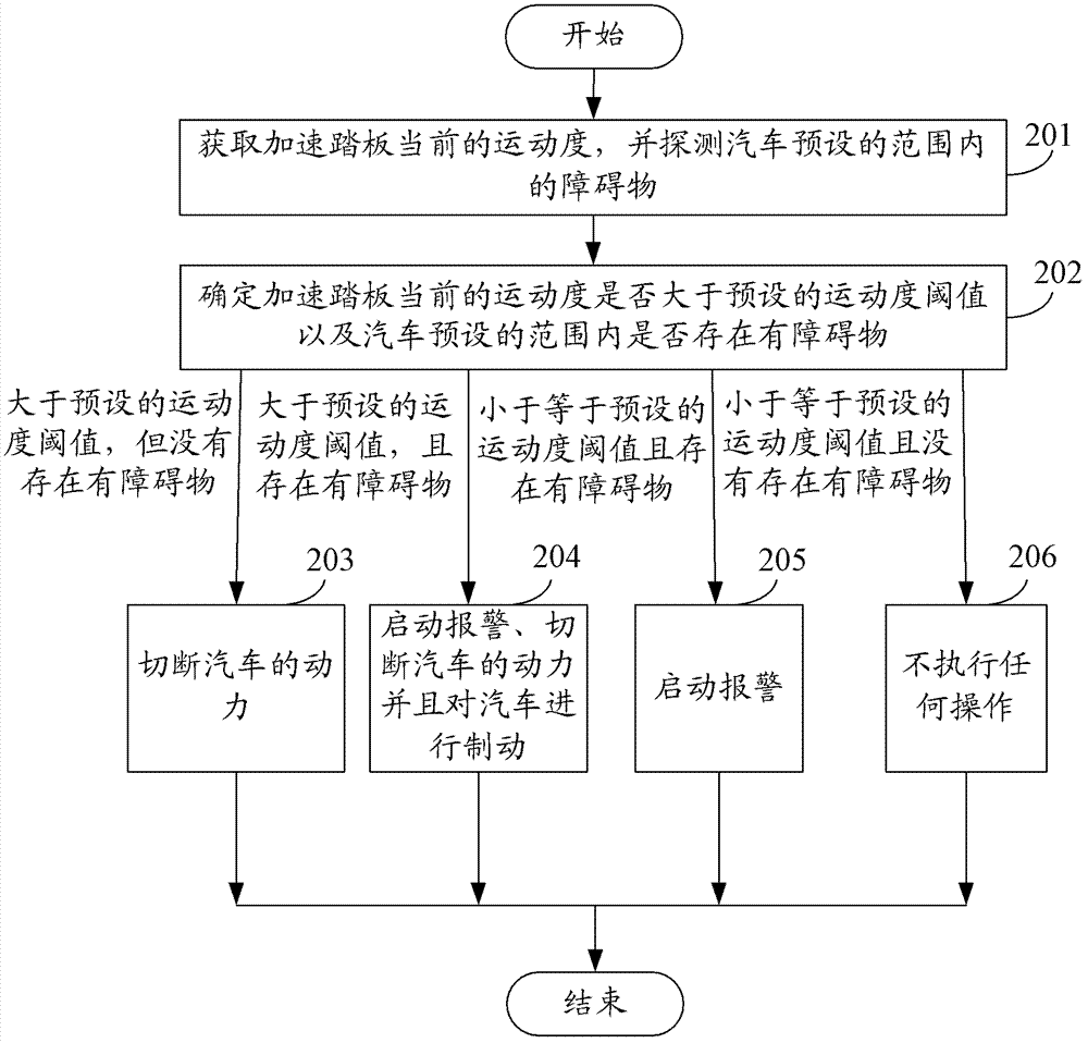 Method and device for preventing driver from treading accelerator pedal by accident