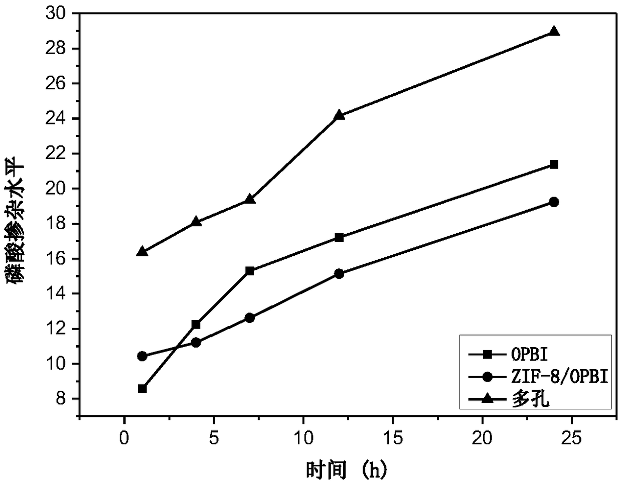 Polybenzimidazole film with nanometer porous structure and preparation method thereof