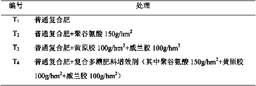 Composite rhamnose gum fertilizer synergist and preparation method thereof