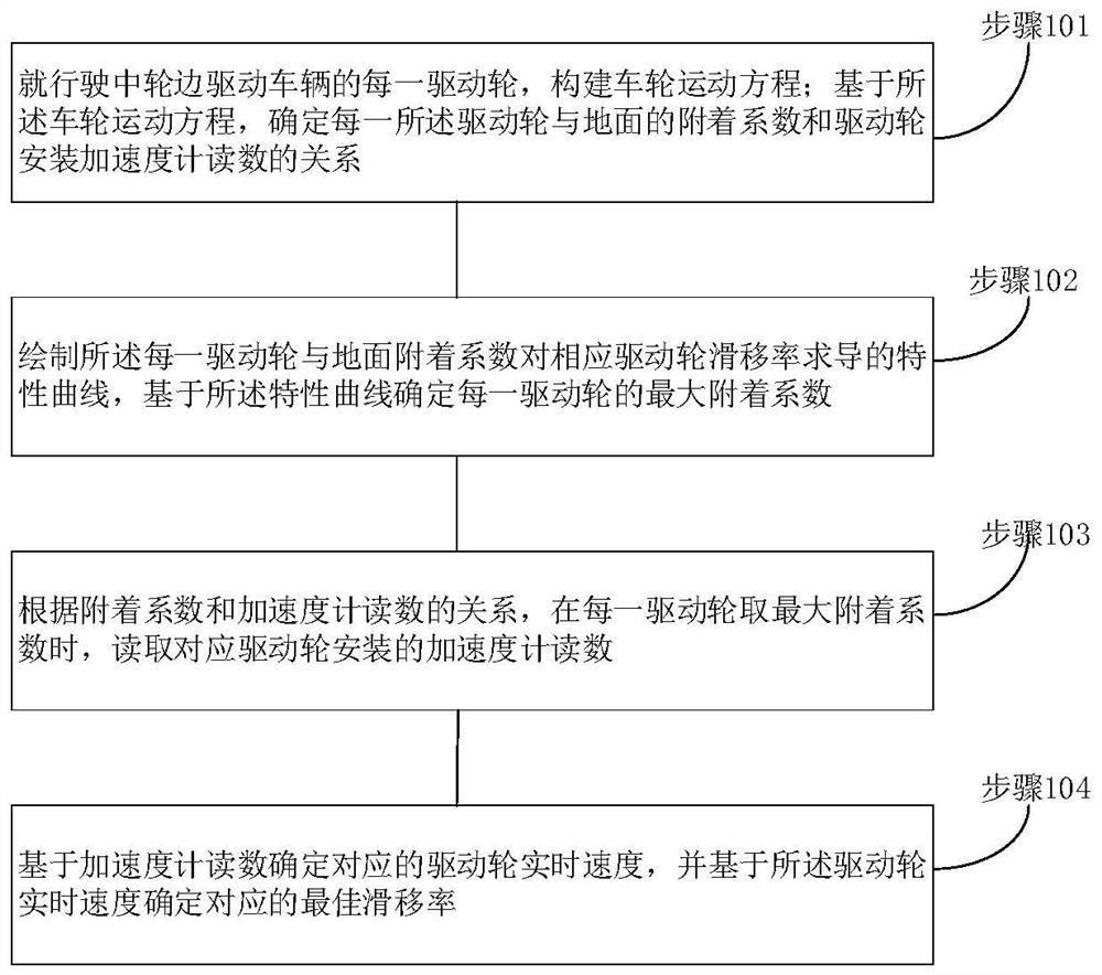 Wheel-side-driven wheel slip rate detection method, device and equipment and storage medium