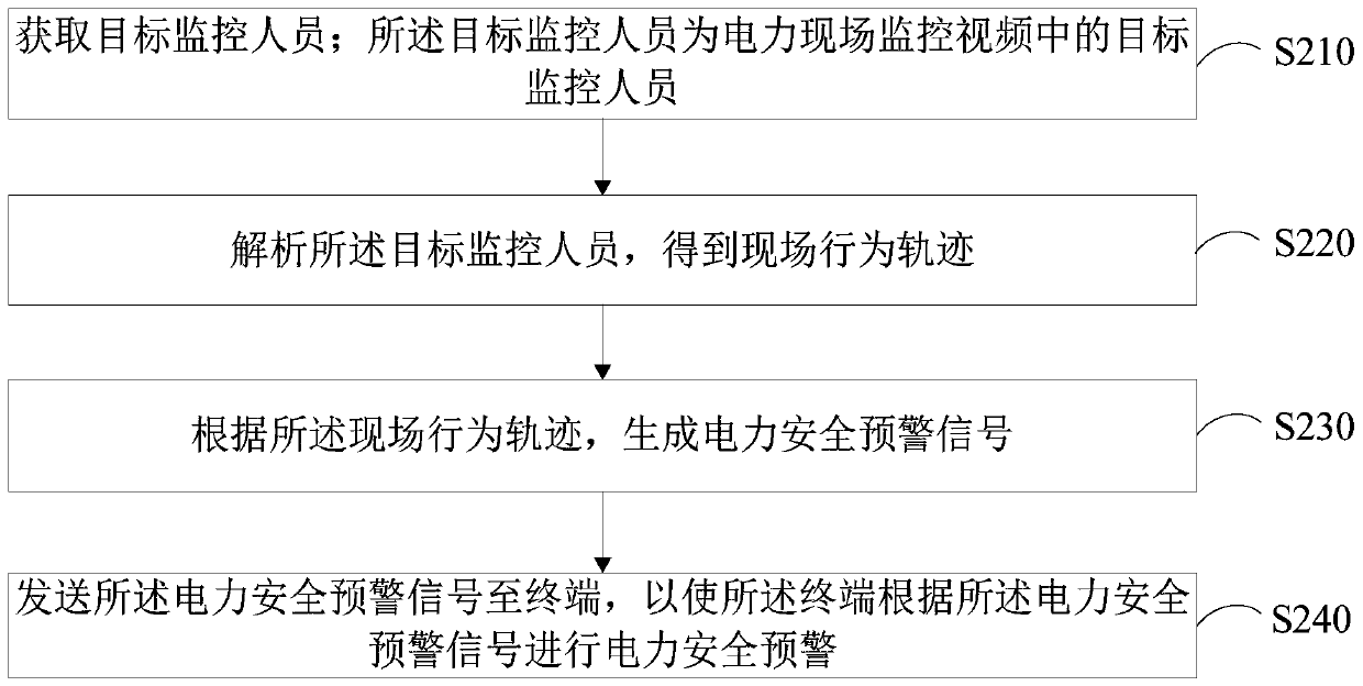 Power field video monitoring method and device, computer equipment and storage medium