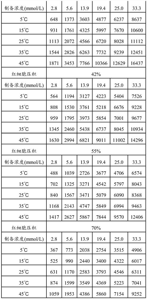 A red blood cell backlog correction method and storage medium