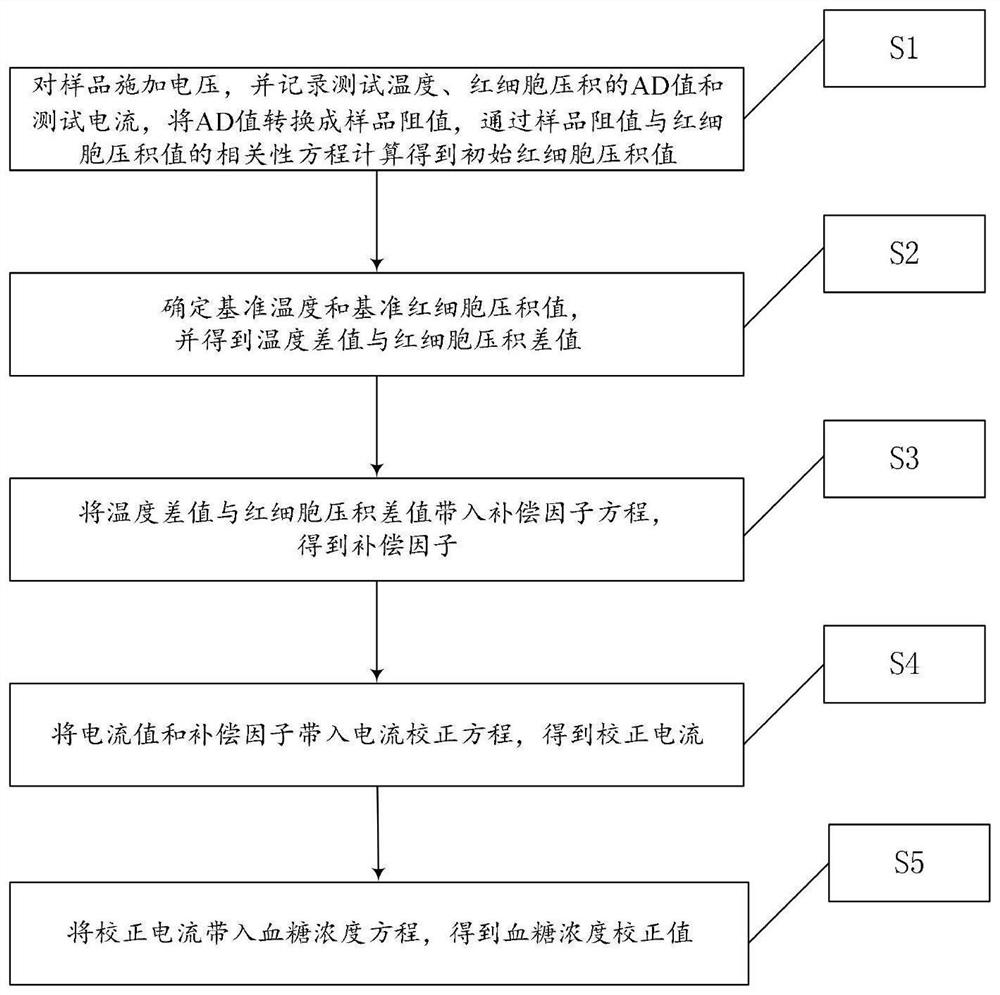 A red blood cell backlog correction method and storage medium