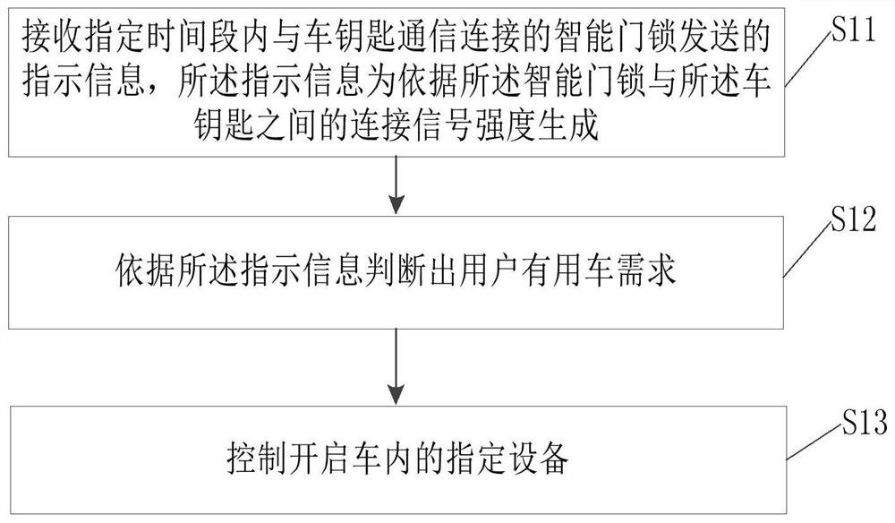 Automobile equipment control method, device, readable storage medium and control device