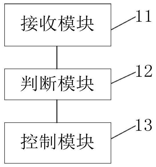 Automobile equipment control method, device, readable storage medium and control device